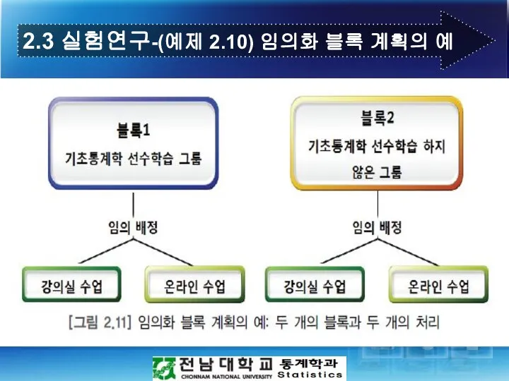 2.3 실험연구-(예제 2.10) 임의화 블록 계획의 예