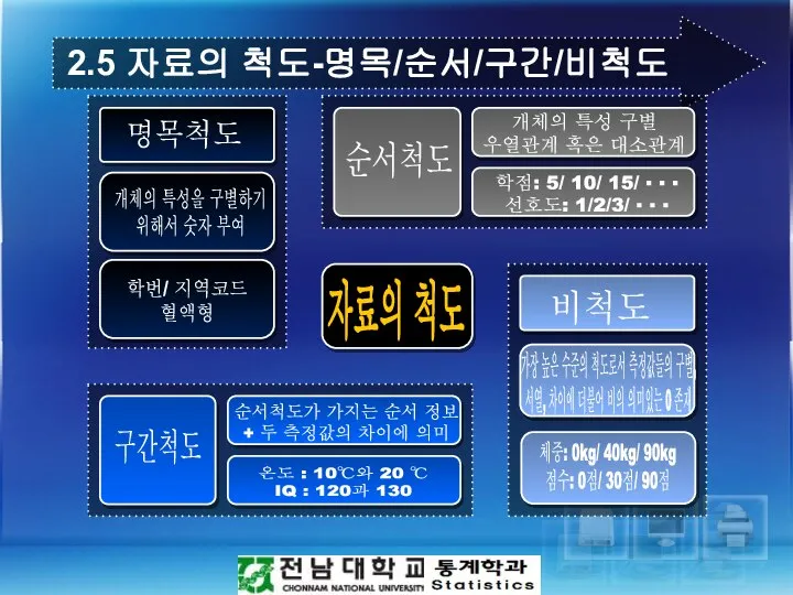 2.5 자료의 척도-명목/순서/구간/비척도 학번/ 지역코드 혈액형 학점: 5/ 10/ 15/ ▪