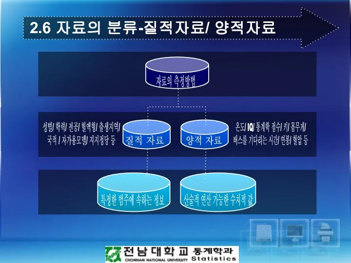 2.6 자료의 분류-질적자료/ 양적자료 산술적 연산 가능한 수치적 값 온도/ IQ/