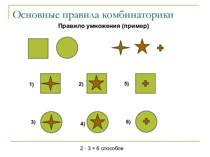 Основные правила комбинаторики Правило умножения (пример) 1) 3) 5) 6) 2 · 3 = 6 способов