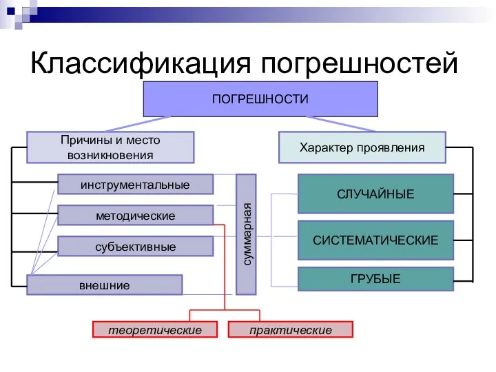 Классификация погрешностей ПОГРЕШНОСТИ Причины и место возникновения инструментальные методические субъективные внешние