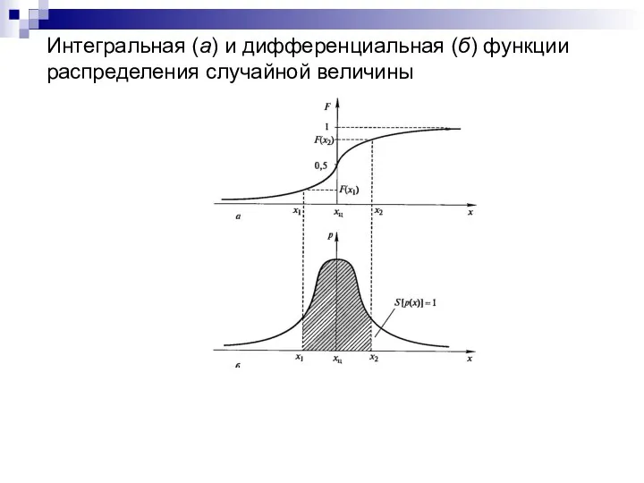 Интегральная (а) и дифференциальная (б) функции распределения случайной величины