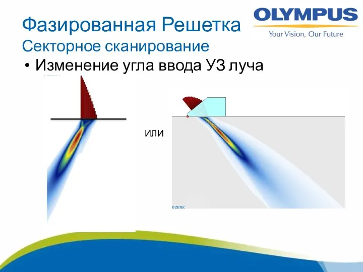 Фазированная Решетка Секторное сканирование Изменение угла ввода УЗ луча ИЛИ