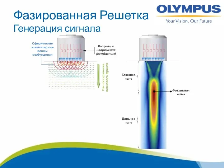 Фазированная Решетка Генерация сигнала Распространение волнового фронта Сферические элементарные волны возбуждения