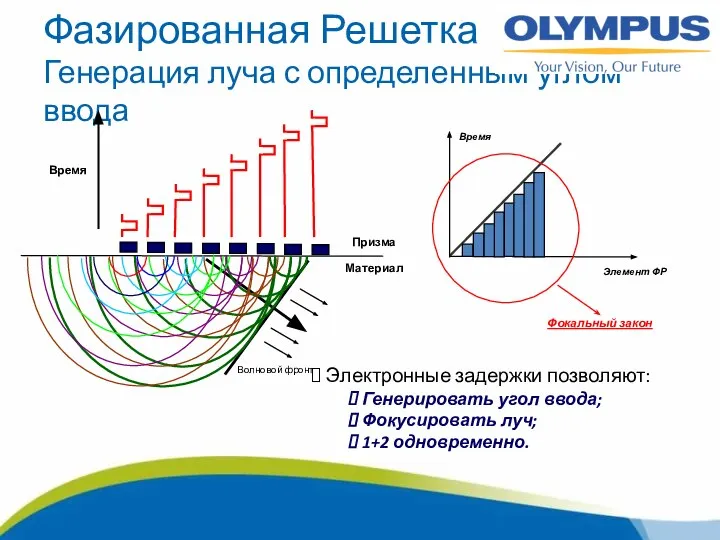 Фазированная Решетка Генерация луча с определенным углом ввода Элемент ФР Время