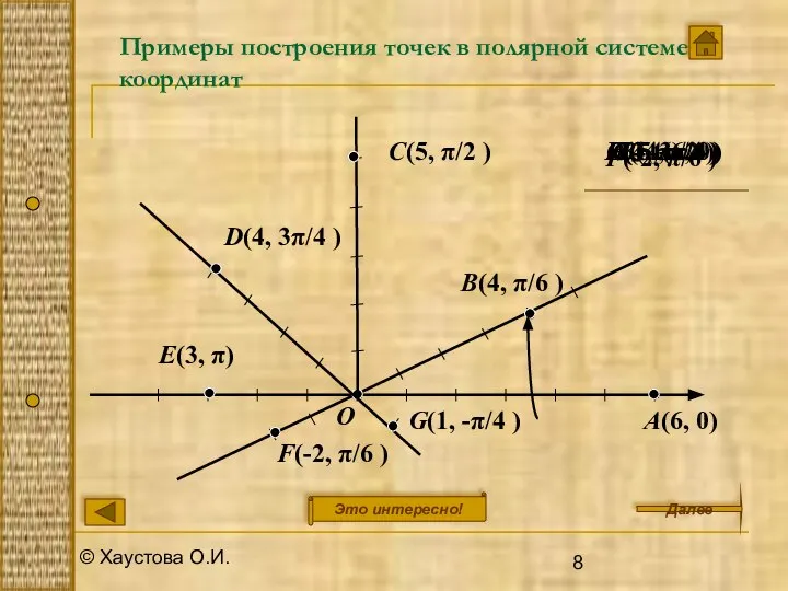 © Хаустова О.И. A(6, 0) O Примеры построения точек в полярной