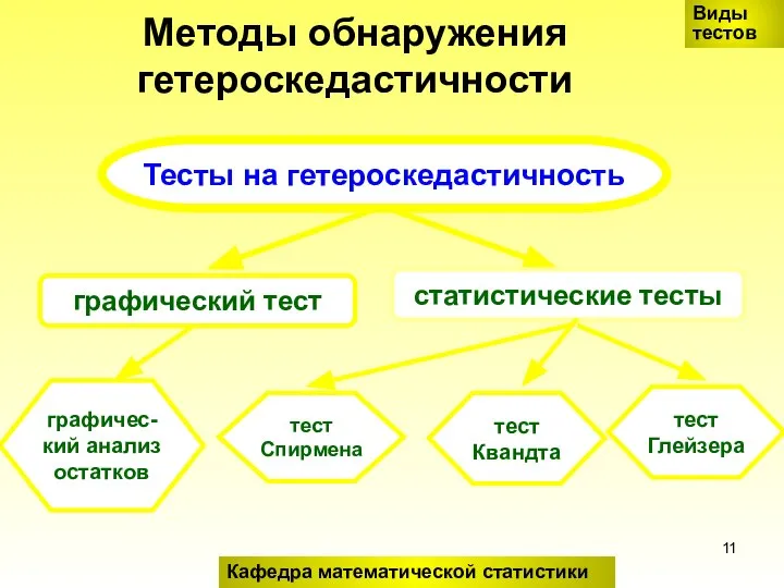 Методы обнаружения гетероскедастичности Виды тестов Тесты на гетероскедастичность графический тест статистические