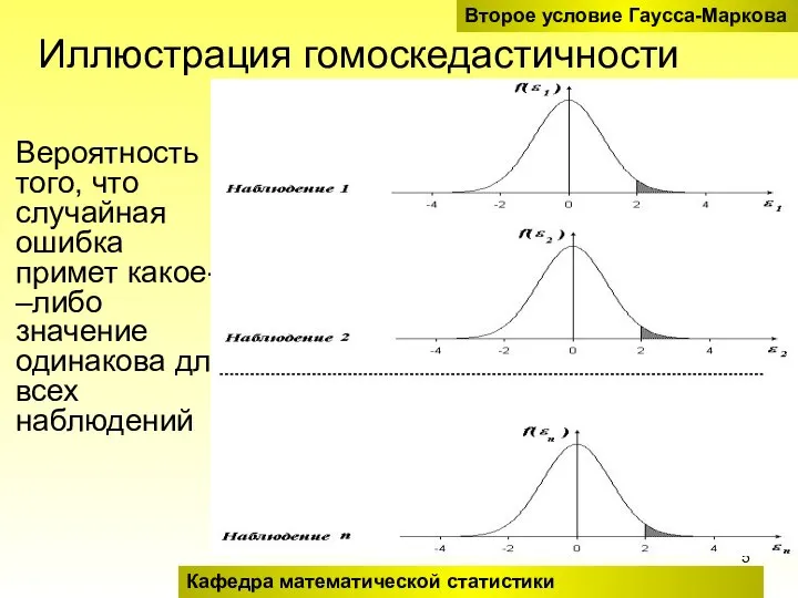 Иллюстрация гомоскедастичности Вероятность того, что случайная ошибка примет какое- –либо значение