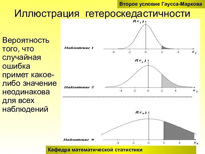 Второе условие Гаусса-Маркова Иллюстрация гетероскедастичности Кафедра математической статистики Вероятность того, что