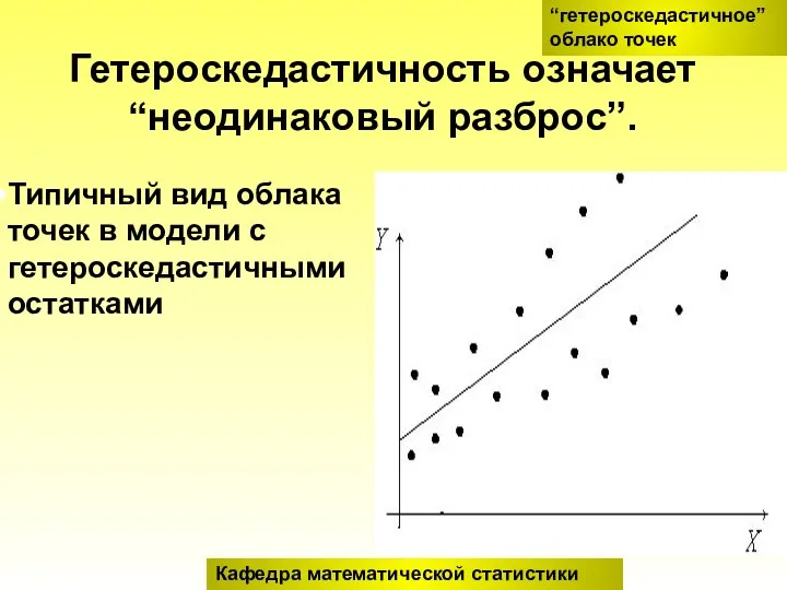 Гетероскедастичность означает “неодинаковый разброс”. Типичный вид облака точек в модели с