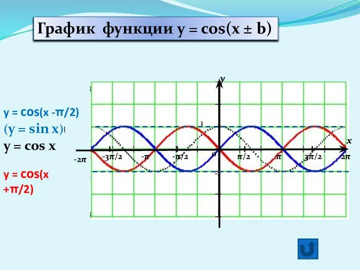 y x 1 -1 π/2 -π/2 π 3π/2 2π -π -3π/2