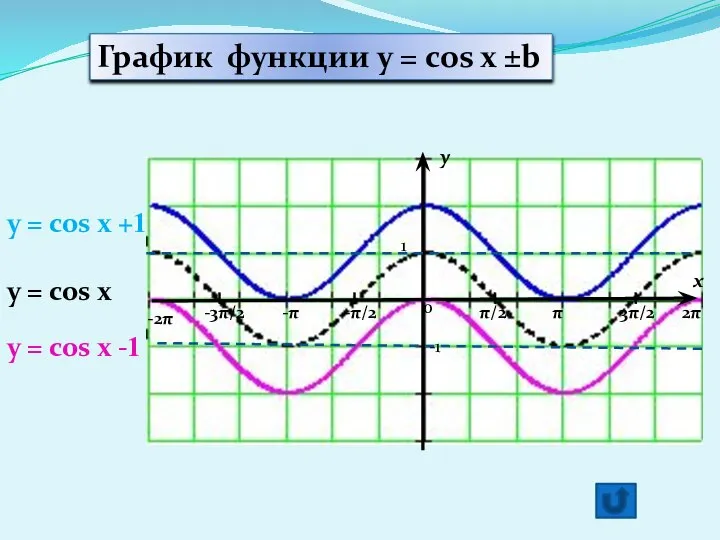 y x 1 -1 π/2 -π/2 π 3π/2 2π -π -3π/2