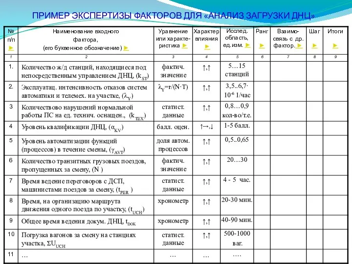 ПРИМЕР ЭКСПЕРТИЗЫ ФАКТОРОВ ДЛЯ «АНАЛИЗ ЗАГРУЗКИ ДНЦ»