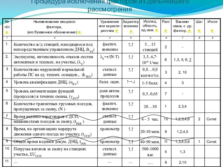 Процедура исключения факторов из дальнейшего рассмотрения