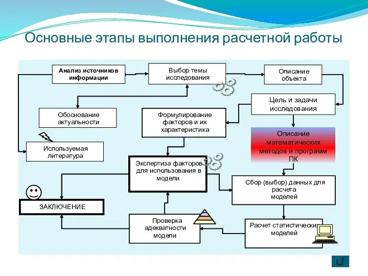 Основные этапы выполнения расчетной работы Анализ источников информации