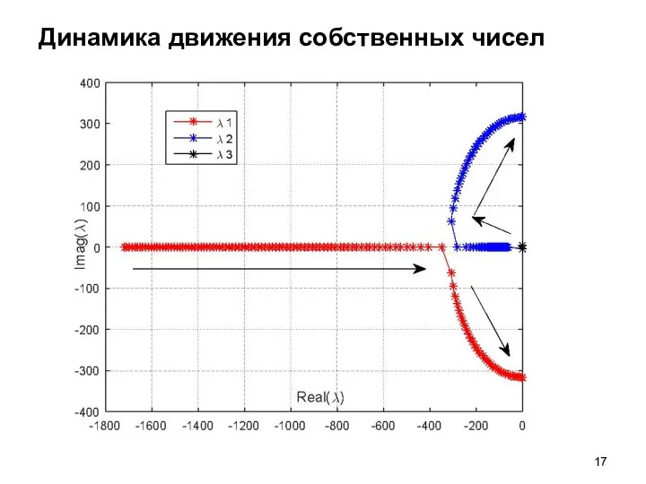 Динамика движения собственных чисел