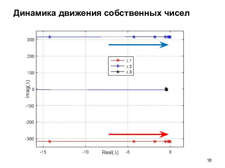 Динамика движения собственных чисел