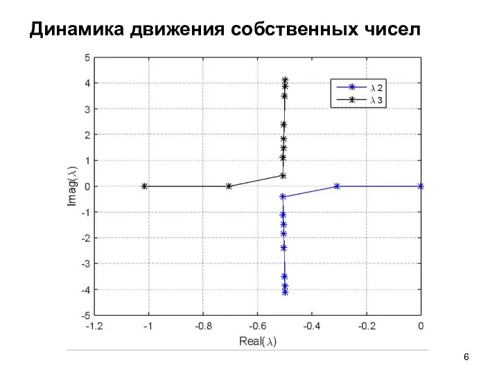 Динамика движения собственных чисел