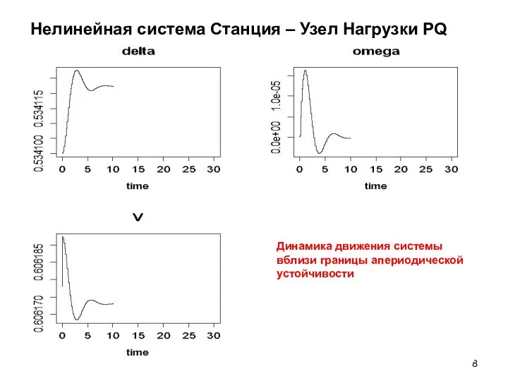 Нелинейная система Станция – Узел Нагрузки PQ Динамика движения системы вблизи границы апериодической устойчивости