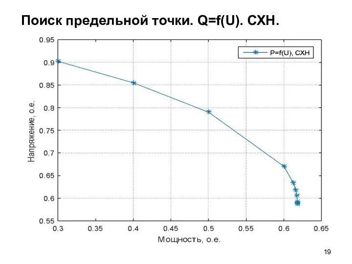 Поиск предельной точки. Q=f(U). СХН.