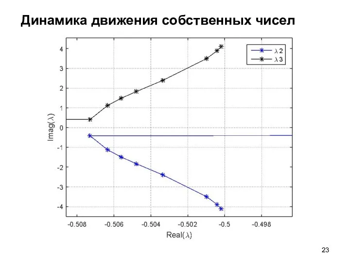 Динамика движения собственных чисел