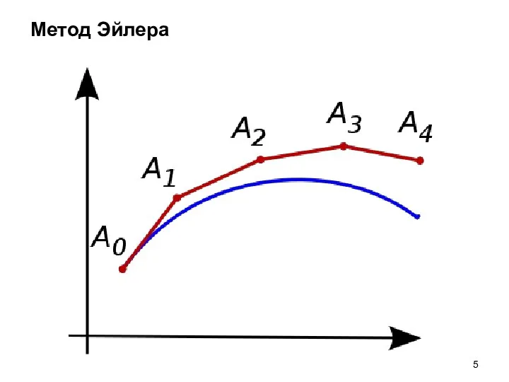 Метод Эйлера