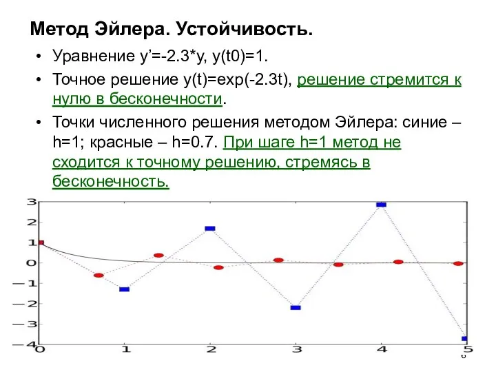 Метод Эйлера. Устойчивость. Уравнение y’=-2.3*y, y(t0)=1. Точное решение y(t)=exp(-2.3t), решение стремится