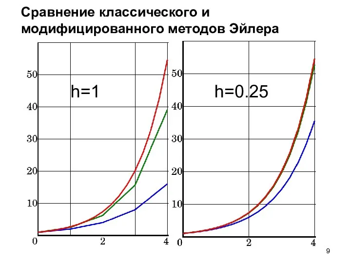 Сравнение классического и модифицированного методов Эйлера