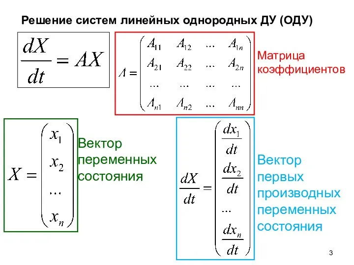 Решение систем линейных однородных ДУ (ОДУ) Матрица коэффициентов Вектор переменных состояния Вектор первых производных переменных состояния