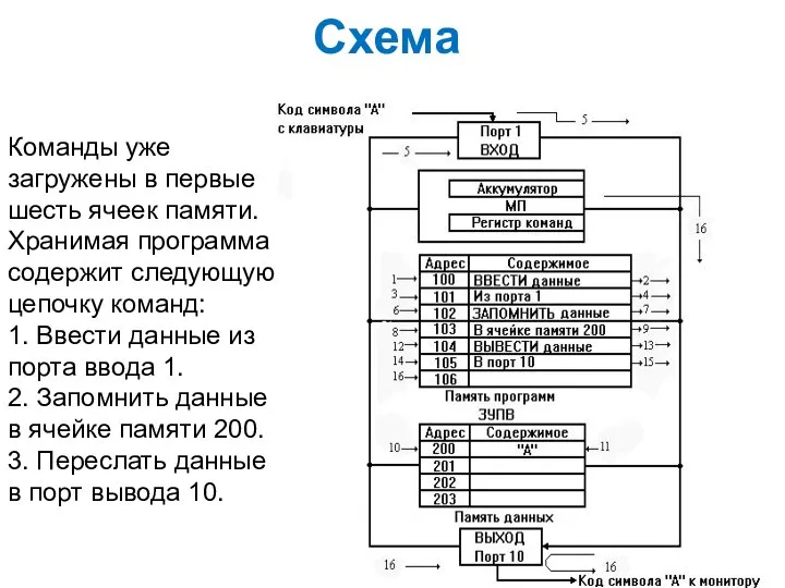 Схема Команды уже загружены в первые шесть ячеек памяти. Хранимая программа