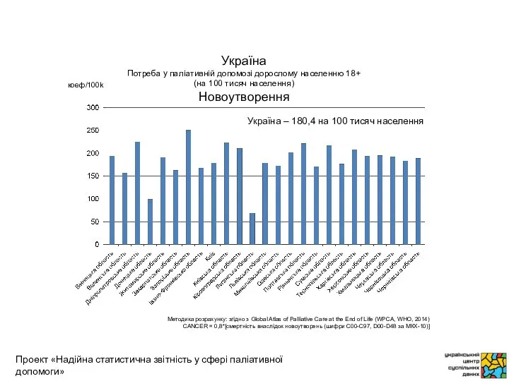 коеф/100k Методика розрахунку: згідно з Global Atlas of Palliative Care at