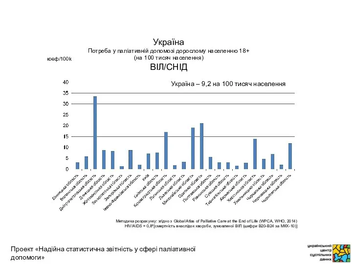 коеф/100k Методика розрахунку: згідно з Global Atlas of Palliative Care at