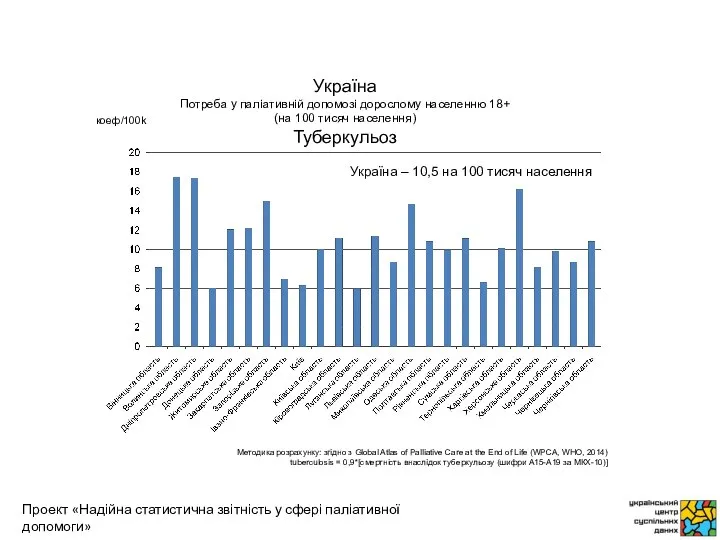 коеф/100k Методика розрахунку: згідно з Global Atlas of Palliative Care at