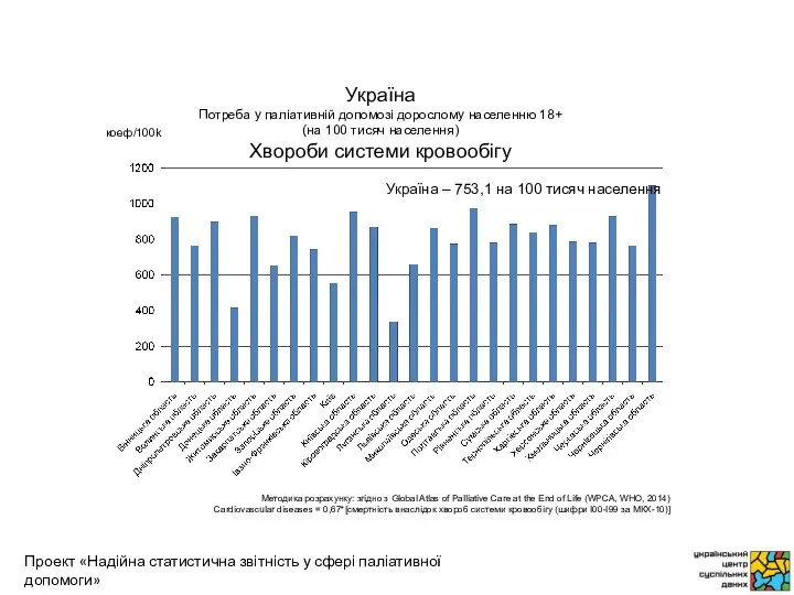 коеф/100k Методика розрахунку: згідно з Global Atlas of Palliative Care at