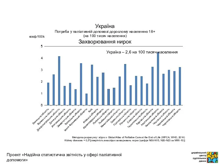 коеф/100k Методика розрахунку: згідно з Global Atlas of Palliative Care at