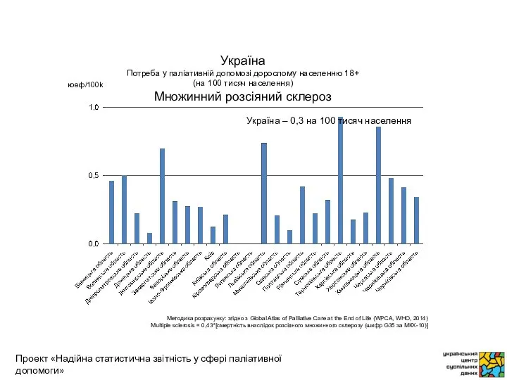 коеф/100k Методика розрахунку: згідно з Global Atlas of Palliative Care at