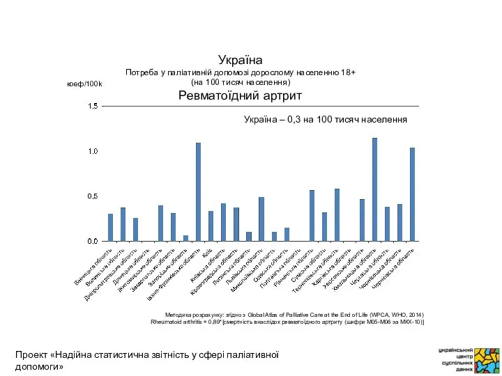 коеф/100k Методика розрахунку: згідно з Global Atlas of Palliative Care at