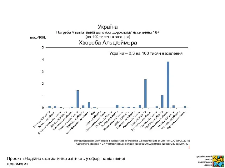 коеф/100k Методика розрахунку: згідно з Global Atlas of Palliative Care at