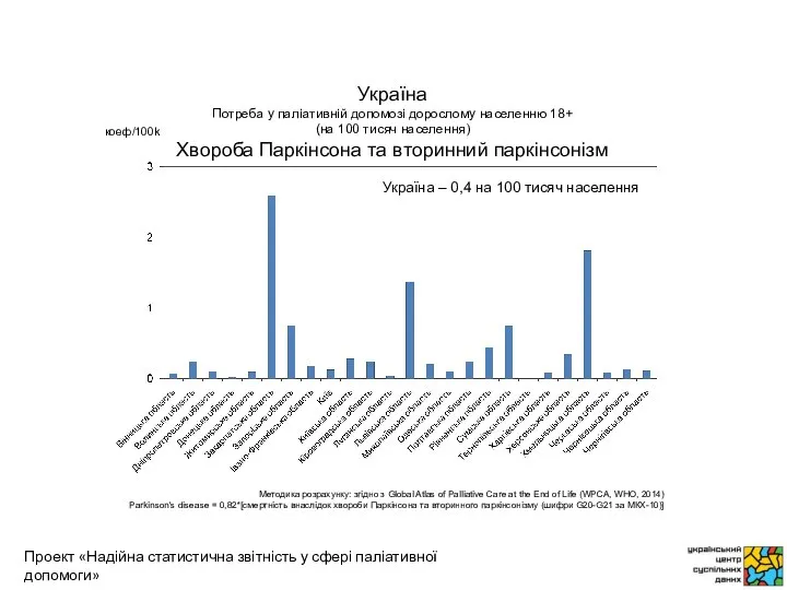 коеф/100k Методика розрахунку: згідно з Global Atlas of Palliative Care at