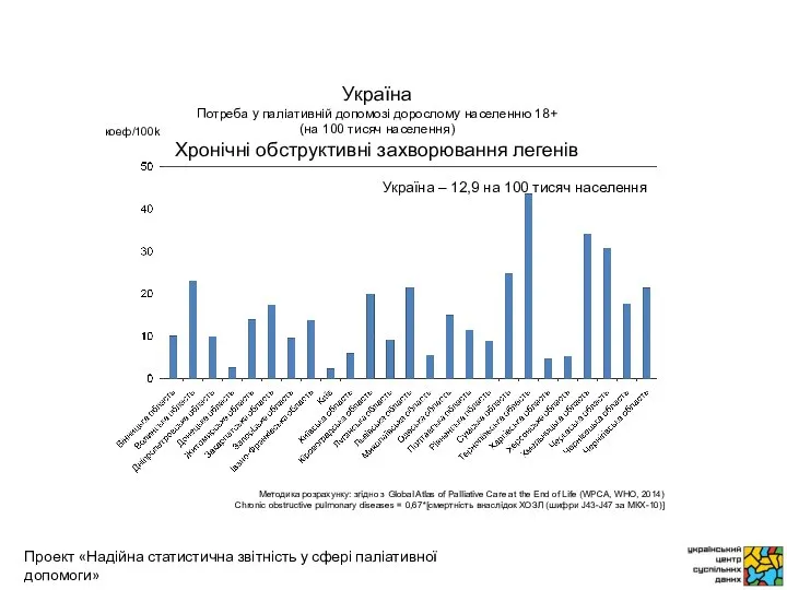 коеф/100k Методика розрахунку: згідно з Global Atlas of Palliative Care at