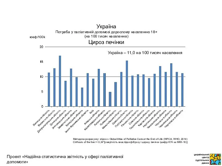 коеф/100k Методика розрахунку: згідно з Global Atlas of Palliative Care at