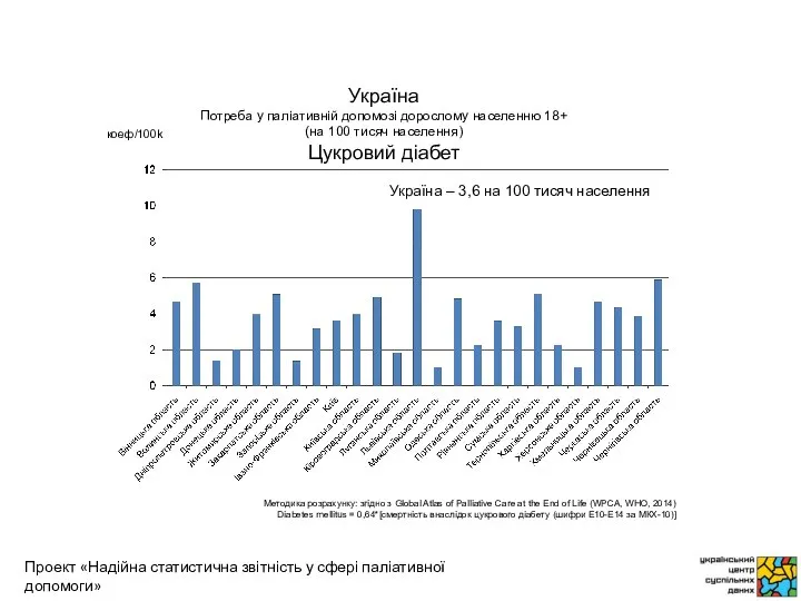 коеф/100k Методика розрахунку: згідно з Global Atlas of Palliative Care at