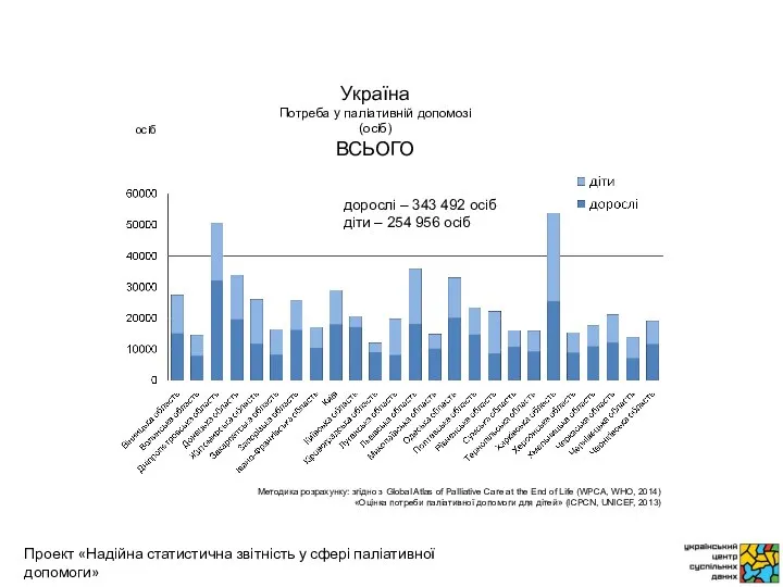 осіб Методика розрахунку: згідно з Global Atlas of Palliative Care at