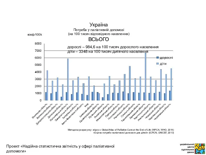 коеф/100k Методика розрахунку: згідно з Global Atlas of Palliative Care at