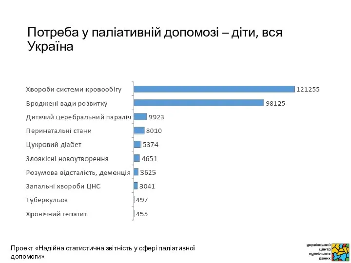 Потреба у паліативній допомозі – діти, вся Україна