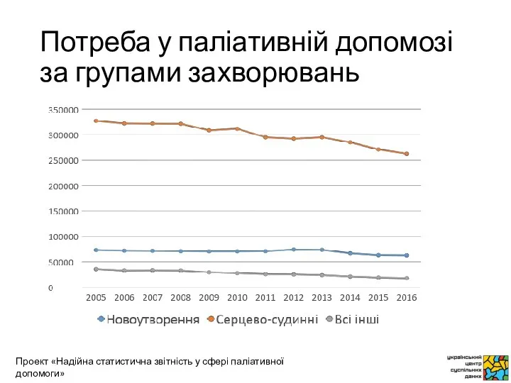 Потреба у паліативній допомозі за групами захворювань