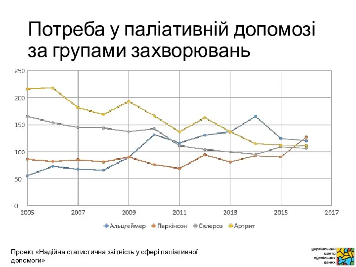 Потреба у паліативній допомозі за групами захворювань