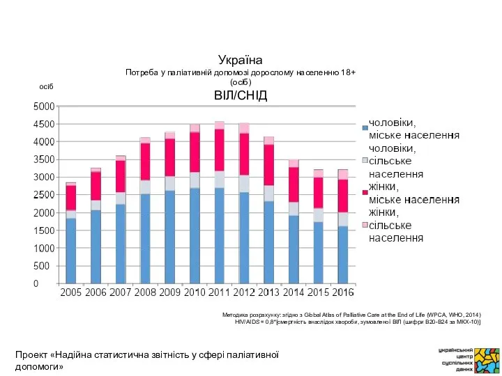 осіб Методика розрахунку: згідно з Global Atlas of Palliative Care at