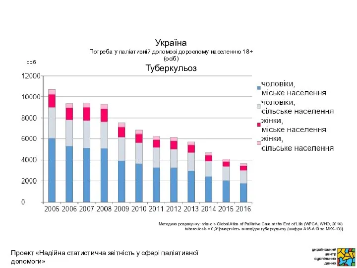 осіб Методика розрахунку: згідно з Global Atlas of Palliative Care at