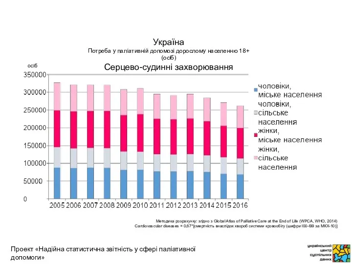 осіб Методика розрахунку: згідно з Global Atlas of Palliative Care at